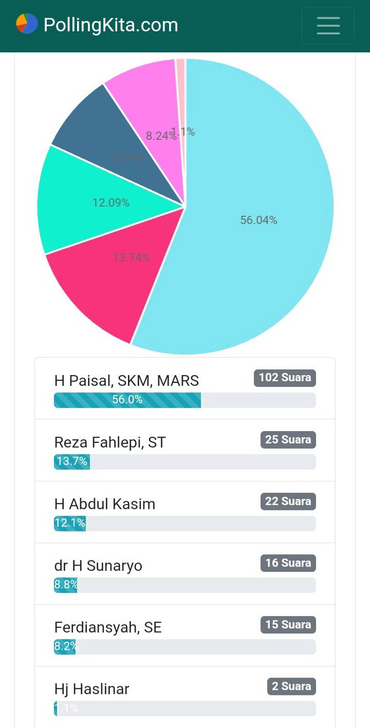 Polling Kupas Media Grup, Walikota H Paisal Masih &ldquo;Di Atas Angin&rdquo;
