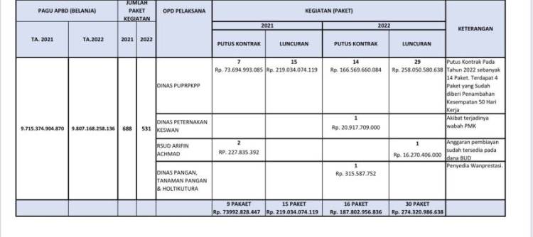 Proyek APBD Riau Rp461 Miliar Bermasalah, Proses Lelang Dipertanyakan