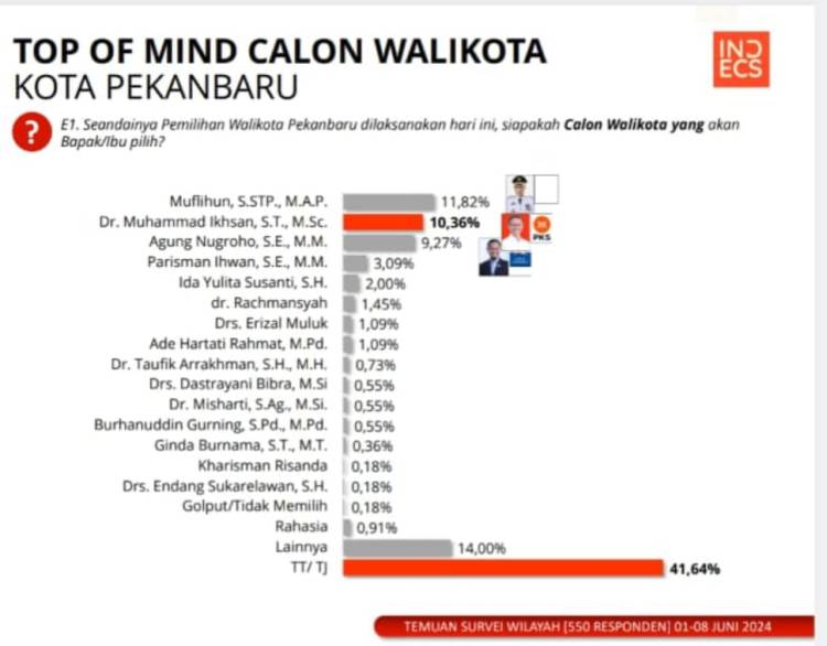 Survei INDECS Research Center: Ikhsan, Agung dan Muflihun Bersaing di Pekanbaru